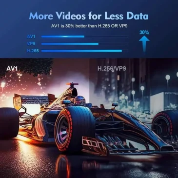 AV1 codec bar chart beats H.265 and VP9 by 30 percent for more videos with less data, plus sharp race car night scene comparison.