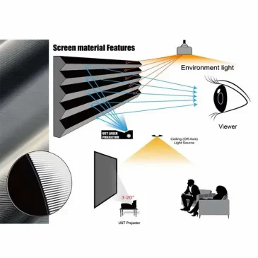 Close-up view shows layered screen material absorbing environment light from UST laser projector.